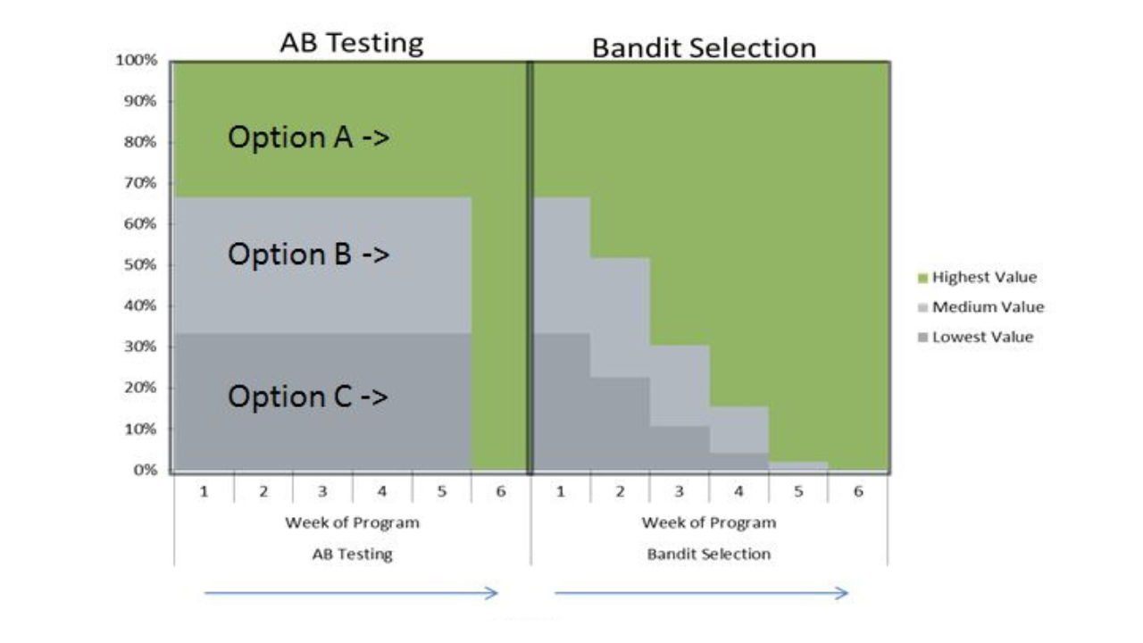 This is a graph comparing traditional A/B testing and multi-arm bandit selection.